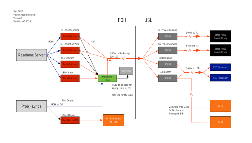 Video system diagram for SALT16