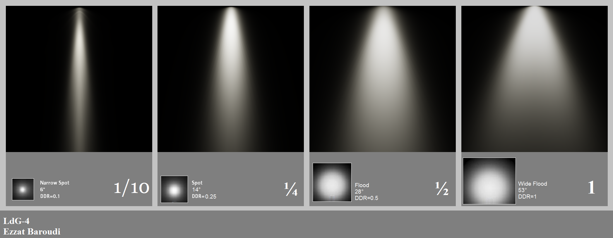 Various angles for the various degrees of lights.