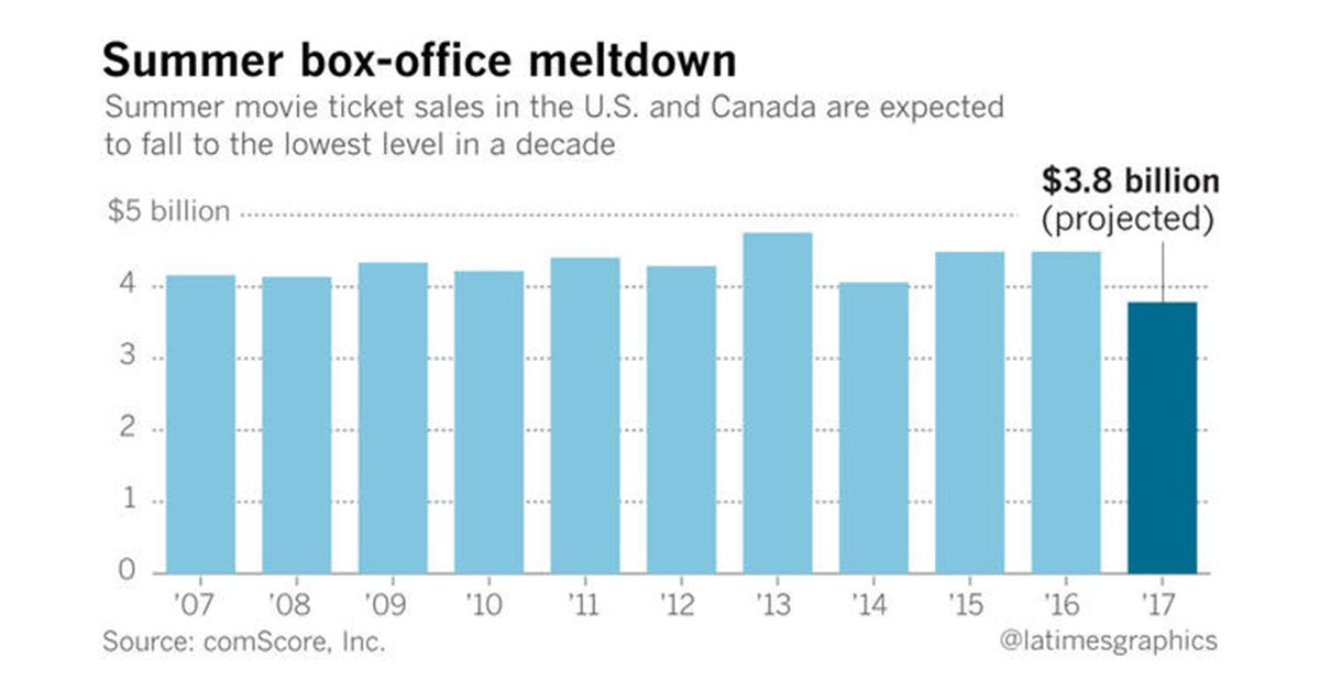 Dying Hollywood - Box Office Meltdown