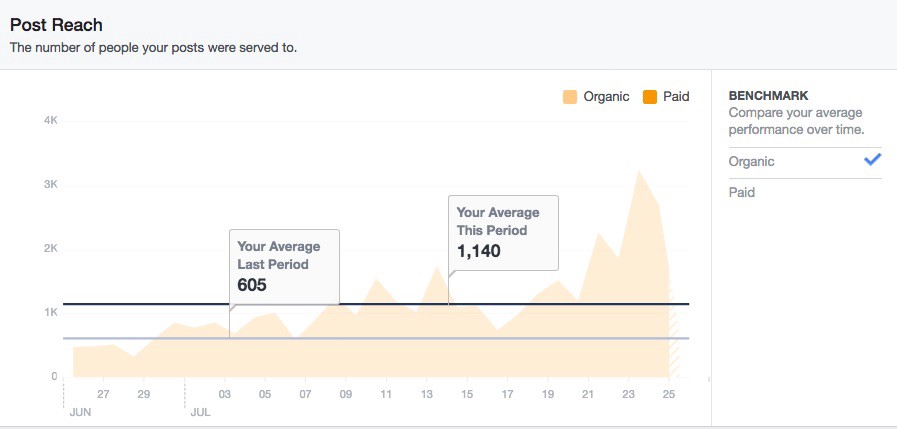 Facebook Update Reach Post Facebook Update Reach Post