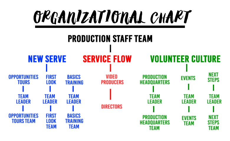 baptist hierarchy chart